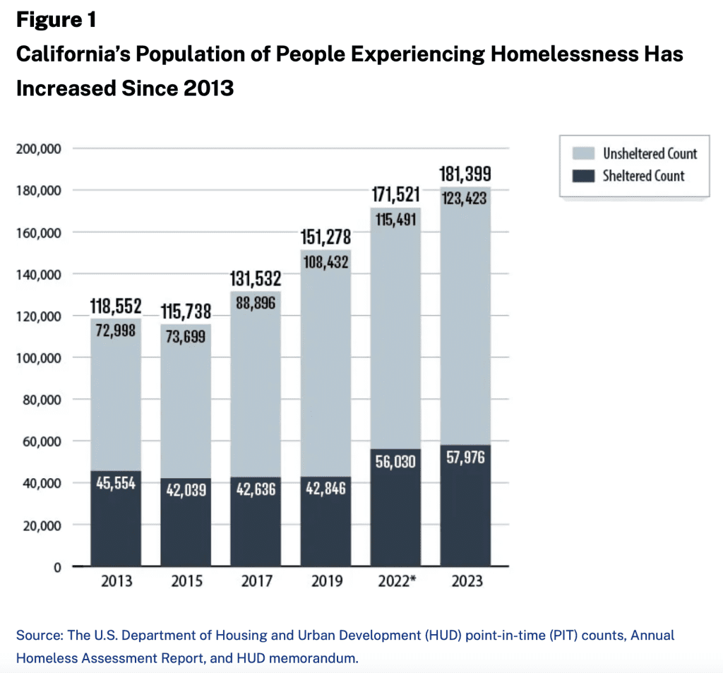 Homeless Rates Cities Governor Newsom’s 2026 Budget has New Homeless Agencies & Increases ...